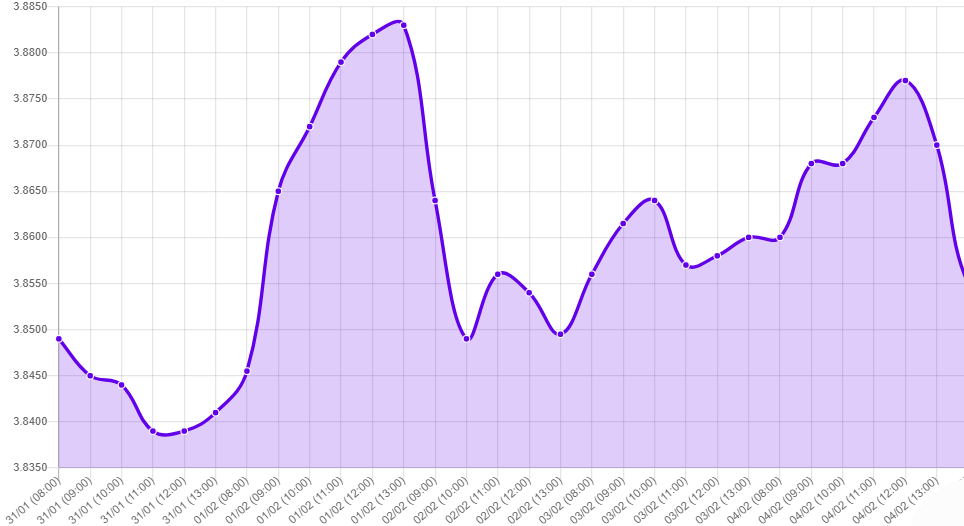 Gráfico: tipo de cambio precio dolar hoy
